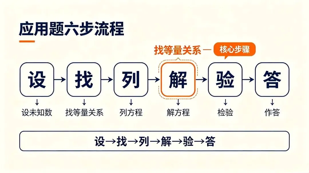 初一整式、初二分式、初三二次——方程三年,底层就一个动作:拆-第7张图片-四季读书网 初一整式、初二分式、初三二次——方程三年,底层就一个动作:拆-第7张图片-四季读书网