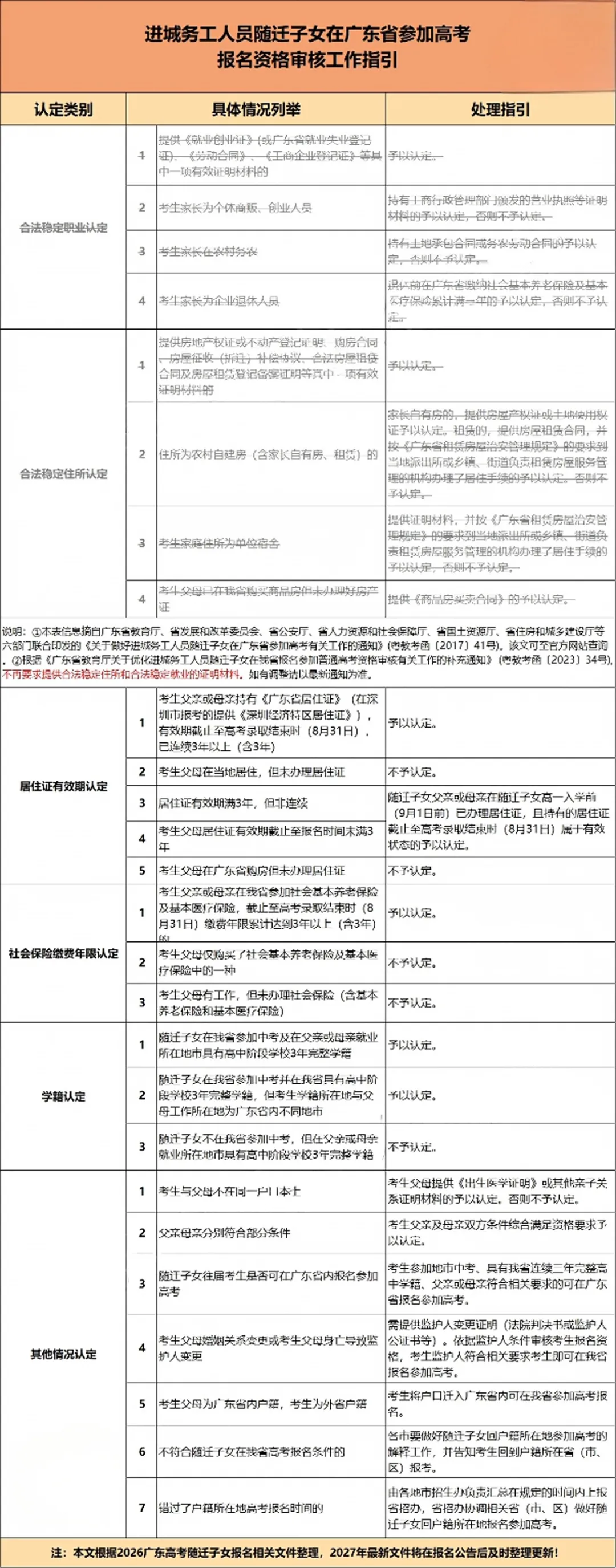 通知!2027高考预报名启动!这类考生要提前审核,错过将失去报考资格!-第19张图片-四季读书网