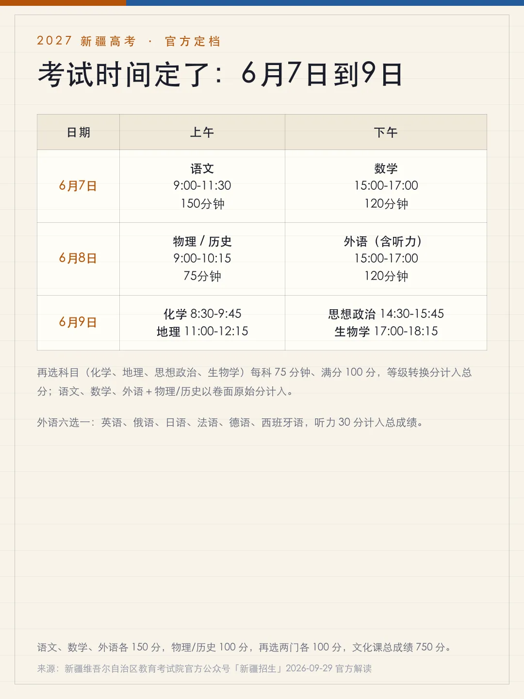 2027新疆高考方案落地:不再分一本二本,本科志愿改填45个院校专业组-第1张图片-四季读书网 2027新疆高考方案落地:不再分一本二本,本科志愿改填45个院校专业组-第1张图片-四季读书网