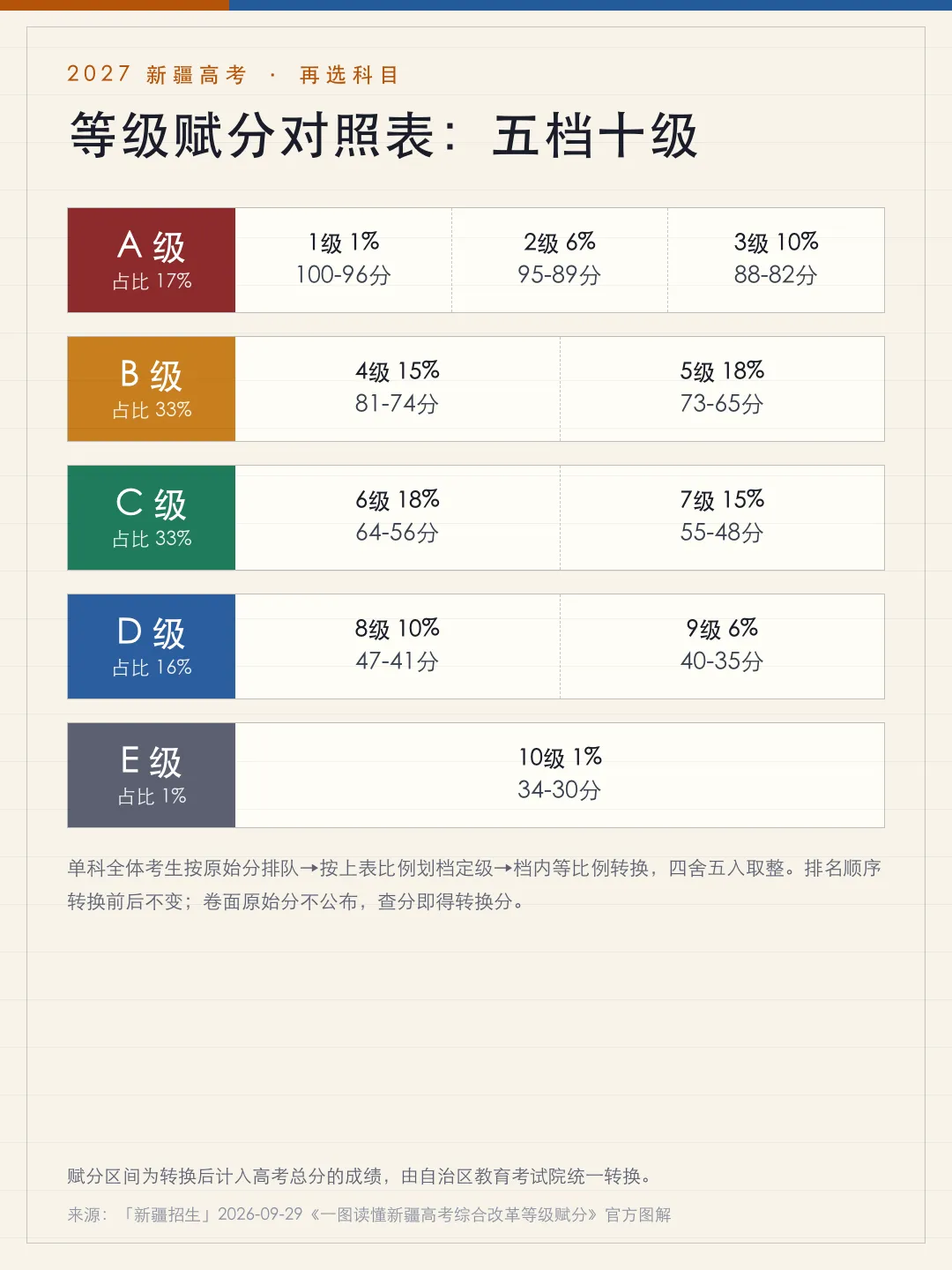 2027新疆高考方案落地:不再分一本二本,本科志愿改填45个院校专业组-第2张图片-四季读书网 2027新疆高考方案落地:不再分一本二本,本科志愿改填45个院校专业组-第2张图片-四季读书网