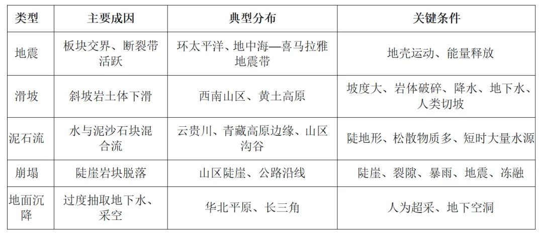 高考地理中的地质灾害-第3张图片-四季读书网