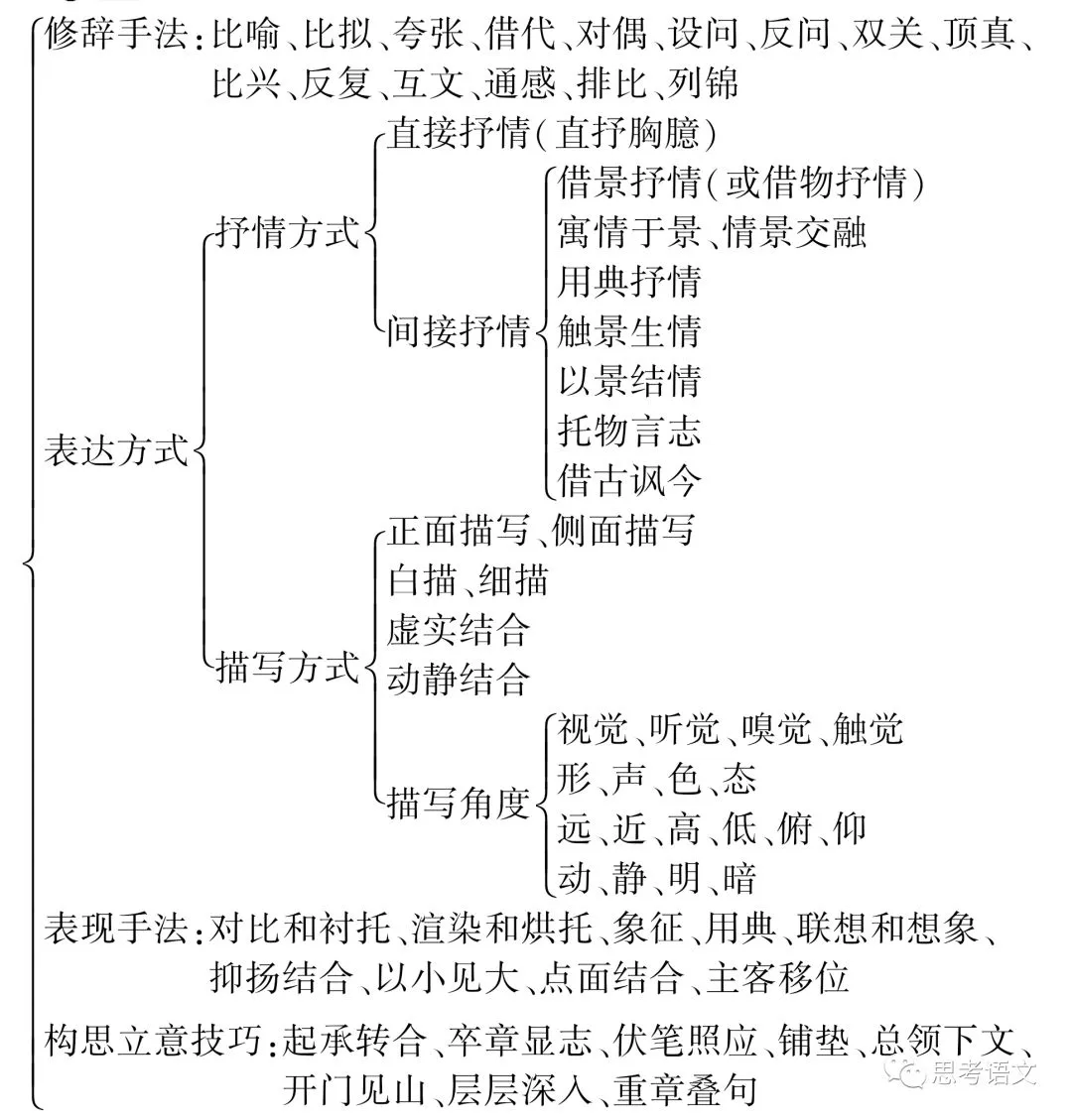 高考诗歌鉴赏表达技巧全归纳-第2张图片-四季读书网