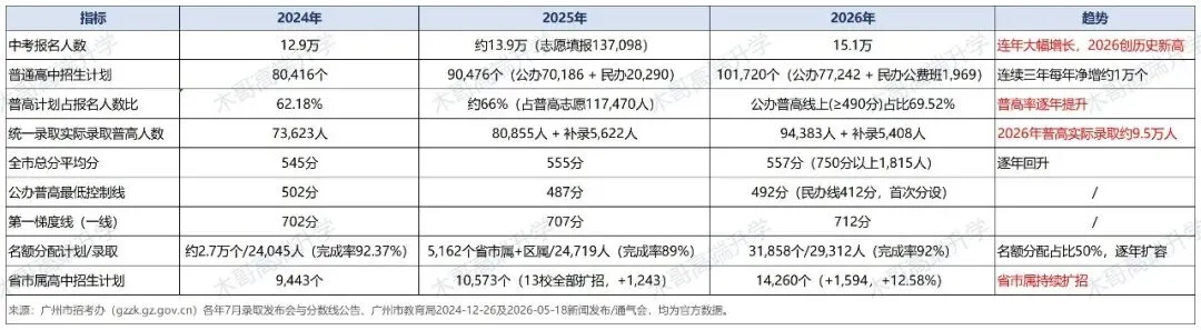 中考| “哪个区更好考?”——用广州三年中考数据回答你,附11区择校参考-第2张图片-四季读书网 中考| “哪个区更好考?”——用广州三年中考数据回答你,附11区择校参考-第2张图片-四季读书网