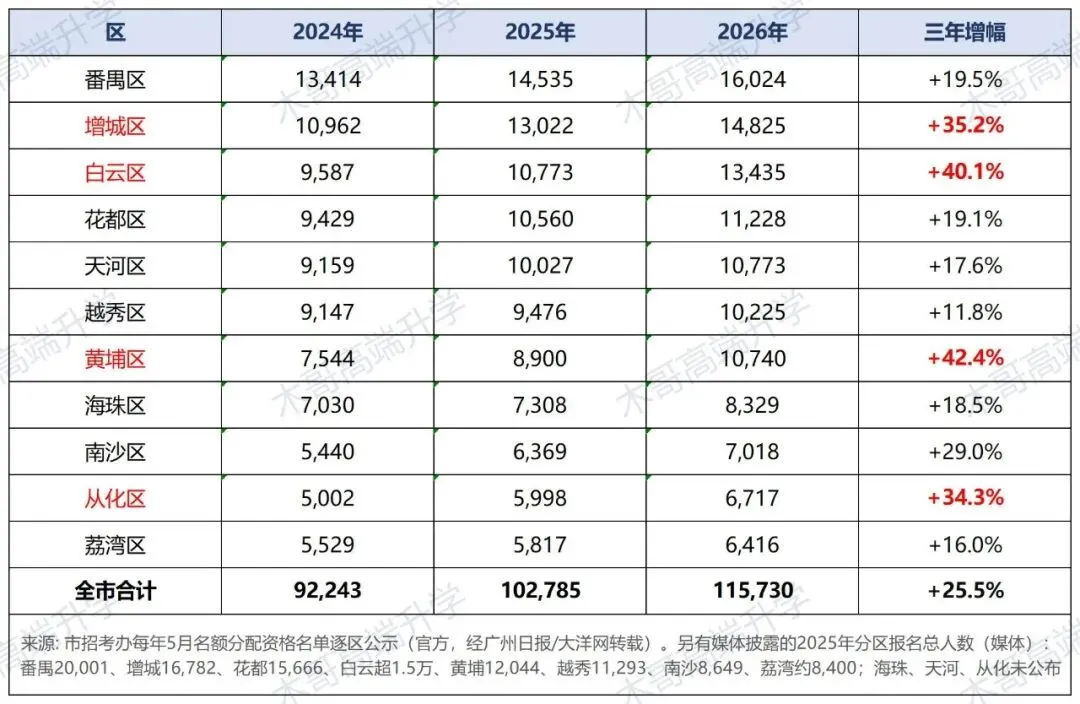 中考| “哪个区更好考?”——用广州三年中考数据回答你,附11区择校参考-第3张图片-四季读书网 中考| “哪个区更好考?”——用广州三年中考数据回答你,附11区择校参考-第3张图片-四季读书网