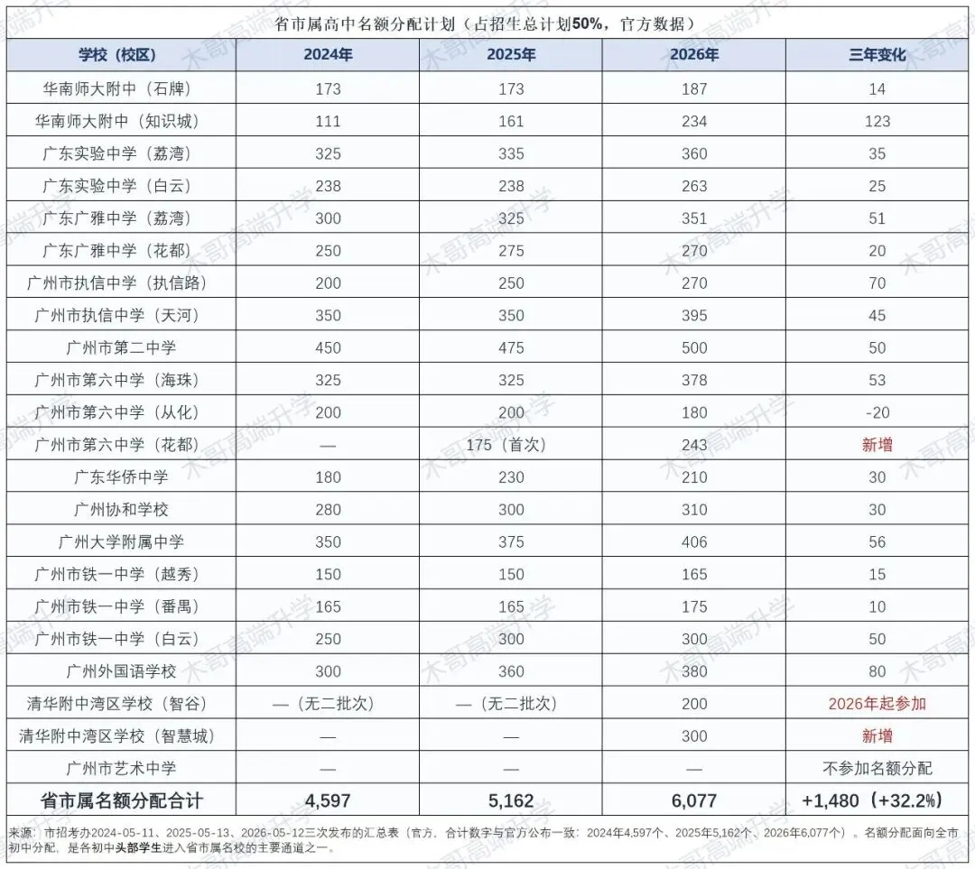 中考| “哪个区更好考?”——用广州三年中考数据回答你,附11区择校参考-第5张图片-四季读书网 中考| “哪个区更好考?”——用广州三年中考数据回答你,附11区择校参考-第5张图片-四季读书网