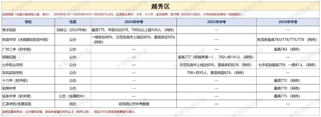 中考| “哪个区更好考?”——用广州三年中考数据回答你,附11区择校参考-第7张图片-四季读书网 中考| “哪个区更好考?”——用广州三年中考数据回答你,附11区择校参考-第7张图片-四季读书网