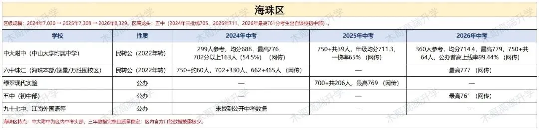 中考| “哪个区更好考?”——用广州三年中考数据回答你,附11区择校参考-第8张图片-四季读书网 中考| “哪个区更好考?”——用广州三年中考数据回答你,附11区择校参考-第8张图片-四季读书网
