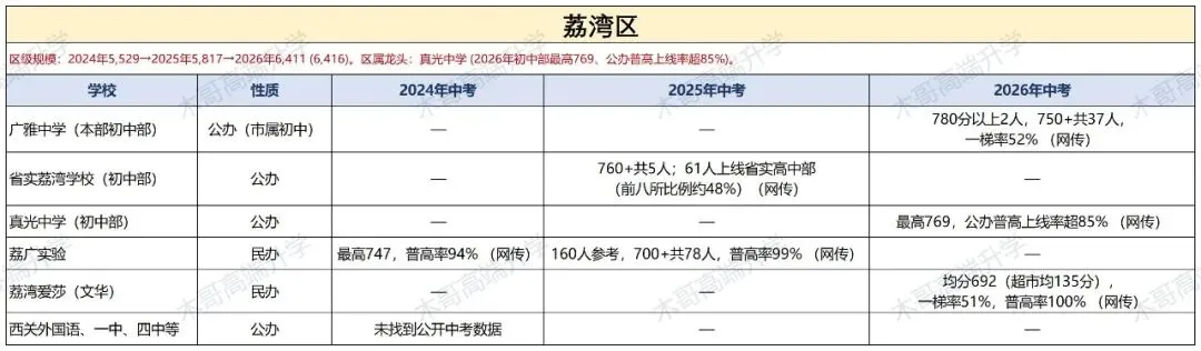 中考| “哪个区更好考?”——用广州三年中考数据回答你,附11区择校参考-第9张图片-四季读书网 中考| “哪个区更好考?”——用广州三年中考数据回答你,附11区择校参考-第9张图片-四季读书网