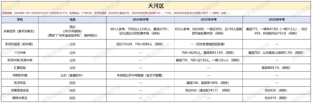 中考| “哪个区更好考?”——用广州三年中考数据回答你,附11区择校参考-第10张图片-四季读书网 中考| “哪个区更好考?”——用广州三年中考数据回答你,附11区择校参考-第10张图片-四季读书网