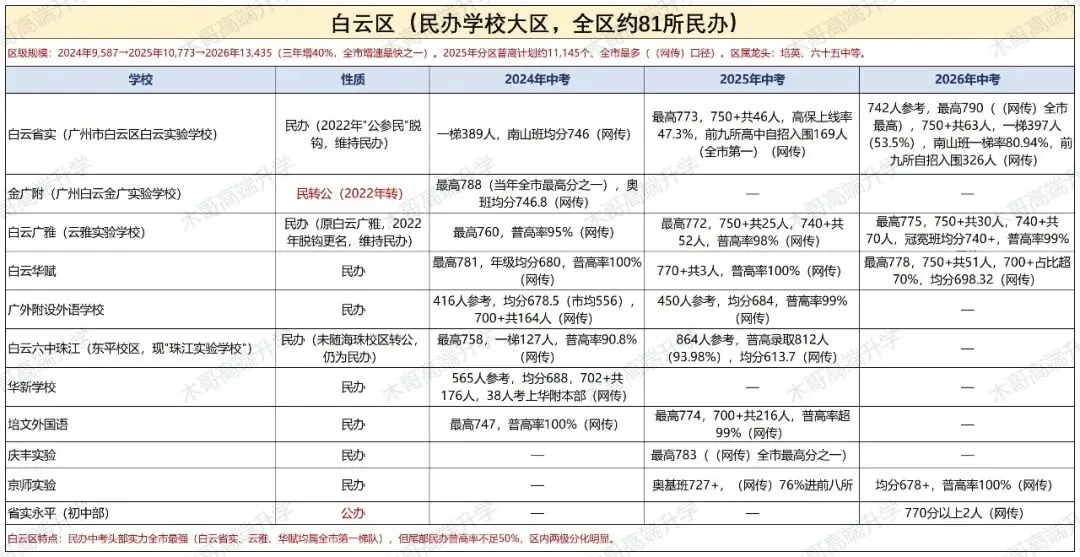 中考| “哪个区更好考?”——用广州三年中考数据回答你,附11区择校参考-第11张图片-四季读书网 中考| “哪个区更好考?”——用广州三年中考数据回答你,附11区择校参考-第11张图片-四季读书网