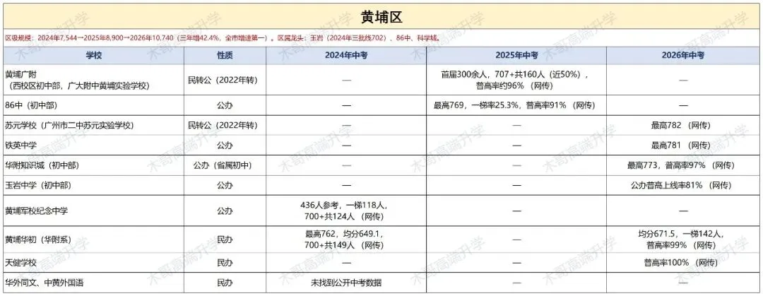 中考| “哪个区更好考?”——用广州三年中考数据回答你,附11区择校参考-第12张图片-四季读书网 中考| “哪个区更好考?”——用广州三年中考数据回答你,附11区择校参考-第12张图片-四季读书网