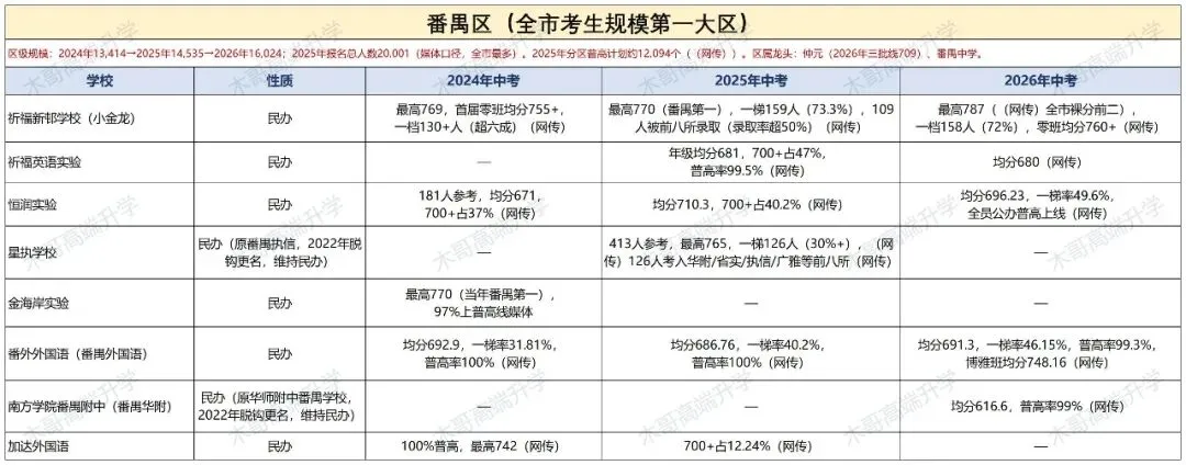 中考| “哪个区更好考?”——用广州三年中考数据回答你,附11区择校参考-第13张图片-四季读书网 中考| “哪个区更好考?”——用广州三年中考数据回答你,附11区择校参考-第13张图片-四季读书网