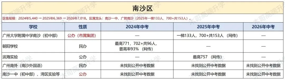 中考| “哪个区更好考?”——用广州三年中考数据回答你,附11区择校参考-第14张图片-四季读书网 中考| “哪个区更好考?”——用广州三年中考数据回答你,附11区择校参考-第14张图片-四季读书网