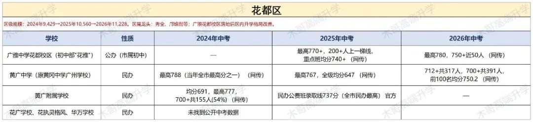 中考| “哪个区更好考?”——用广州三年中考数据回答你,附11区择校参考-第15张图片-四季读书网 中考| “哪个区更好考?”——用广州三年中考数据回答你,附11区择校参考-第15张图片-四季读书网