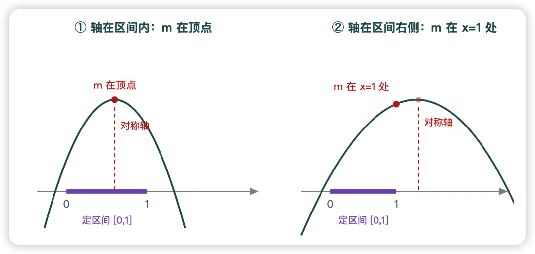 中考压轴题第24题:等腰存在性先找腰,动轴定区间直接分类讨论-第3张图片-四季读书网