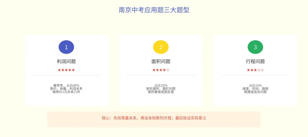 一元二次方程应用题,南京中考都怎么考?-第2张图片-四季读书网