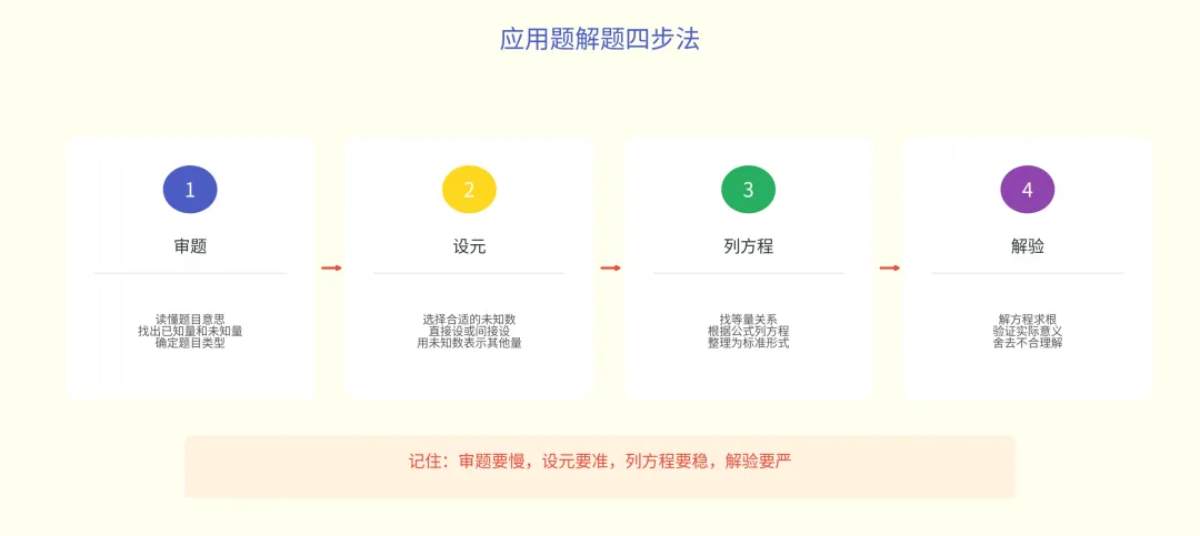 一元二次方程应用题,南京中考都怎么考?-第4张图片-四季读书网