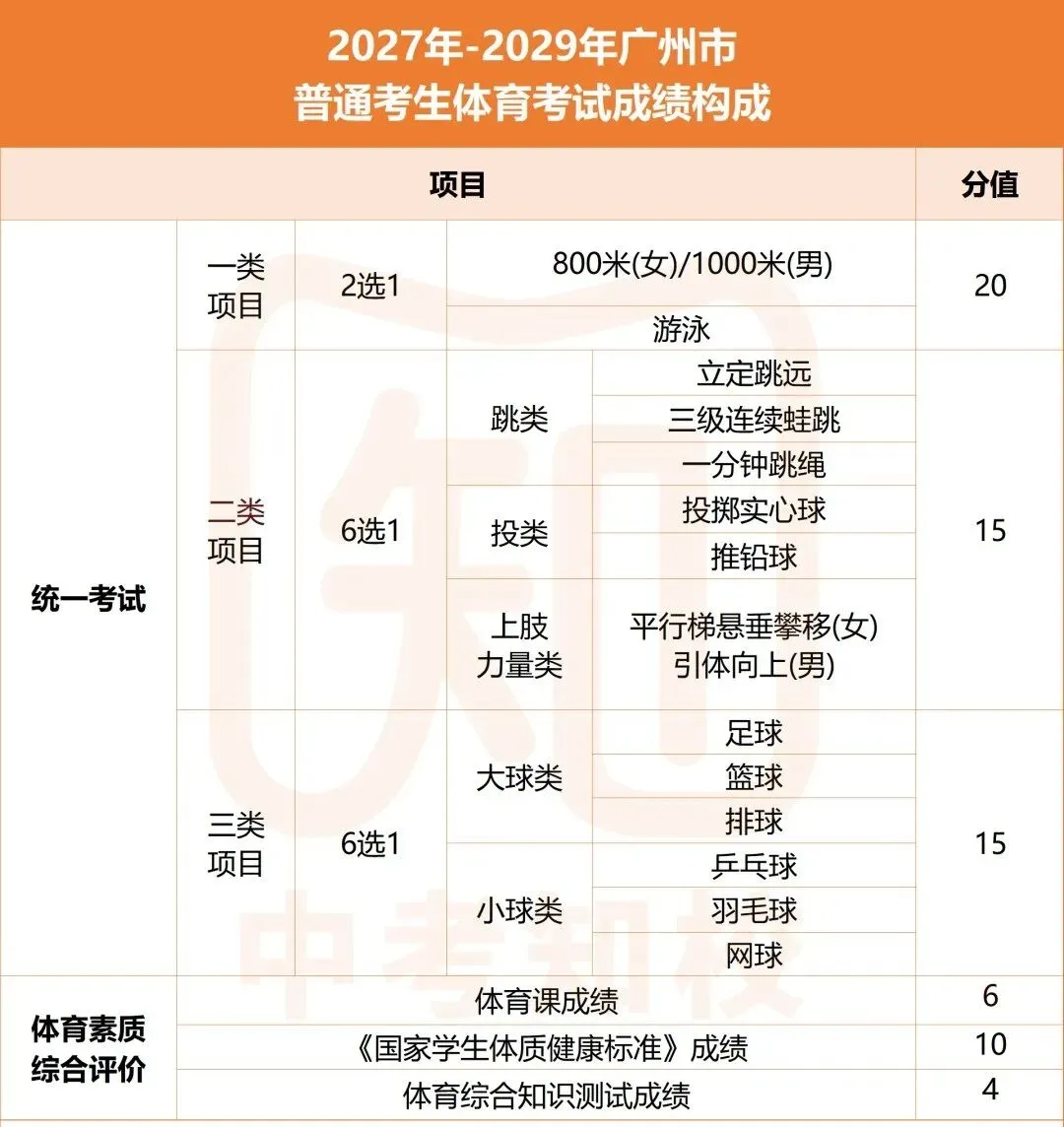 中考生必读!详解广州中考体育考试!笔试+线下考满分攻略来了!(附考试标准示范视频)-第2张图片-四季读书网 中考生必读!详解广州中考体育考试!笔试+线下考满分攻略来了!(附考试标准示范视频)-第2张图片-四季读书网