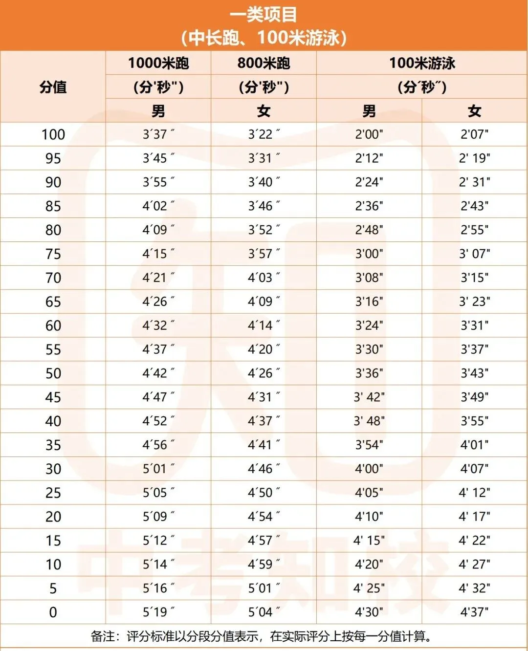 中考生必读!详解广州中考体育考试!笔试+线下考满分攻略来了!(附考试标准示范视频)-第3张图片-四季读书网 中考生必读!详解广州中考体育考试!笔试+线下考满分攻略来了!(附考试标准示范视频)-第3张图片-四季读书网