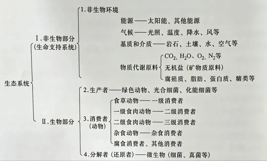 森林生态学/生态学知识点|做做真题,看看2026年你的20分可以拿满吗?-第5张图片-四季读书网 森林生态学/生态学知识点|做做真题,看看2026年你的20分可以拿满吗?-第5张图片-四季读书网
