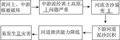 打卡中考 | 黄河流域考查(101)-第5张图片-四季读书网 打卡中考 | 黄河流域考查(101)-第5张图片-四季读书网