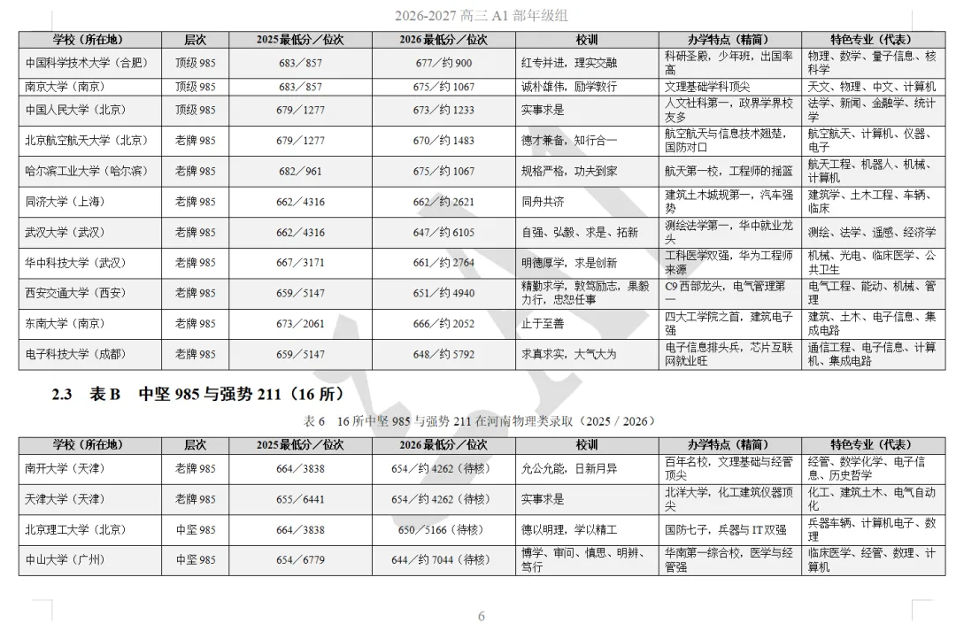 高考目标定位手册---叶县高中理科生全省位次对照与2025—2026年全国一本以上高校录取总览-第7张图片-四季读书网
