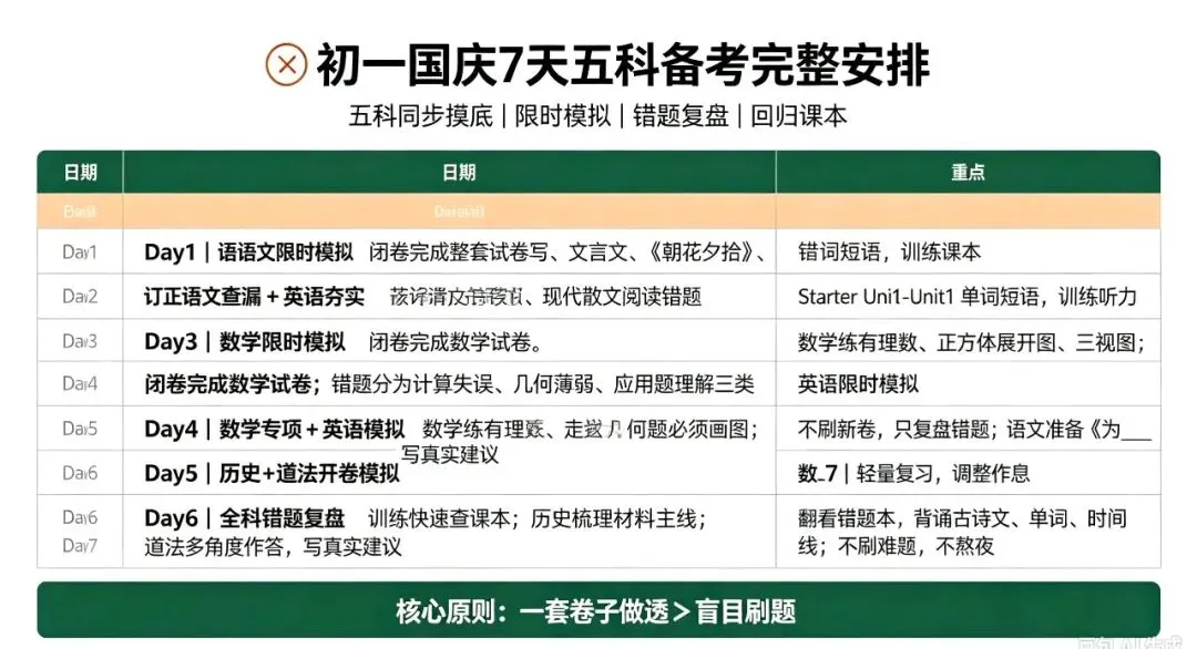 初一第一次月考,一套自测卷搞定月考,国庆7天弯道超车关键期-第2张图片-四季读书网