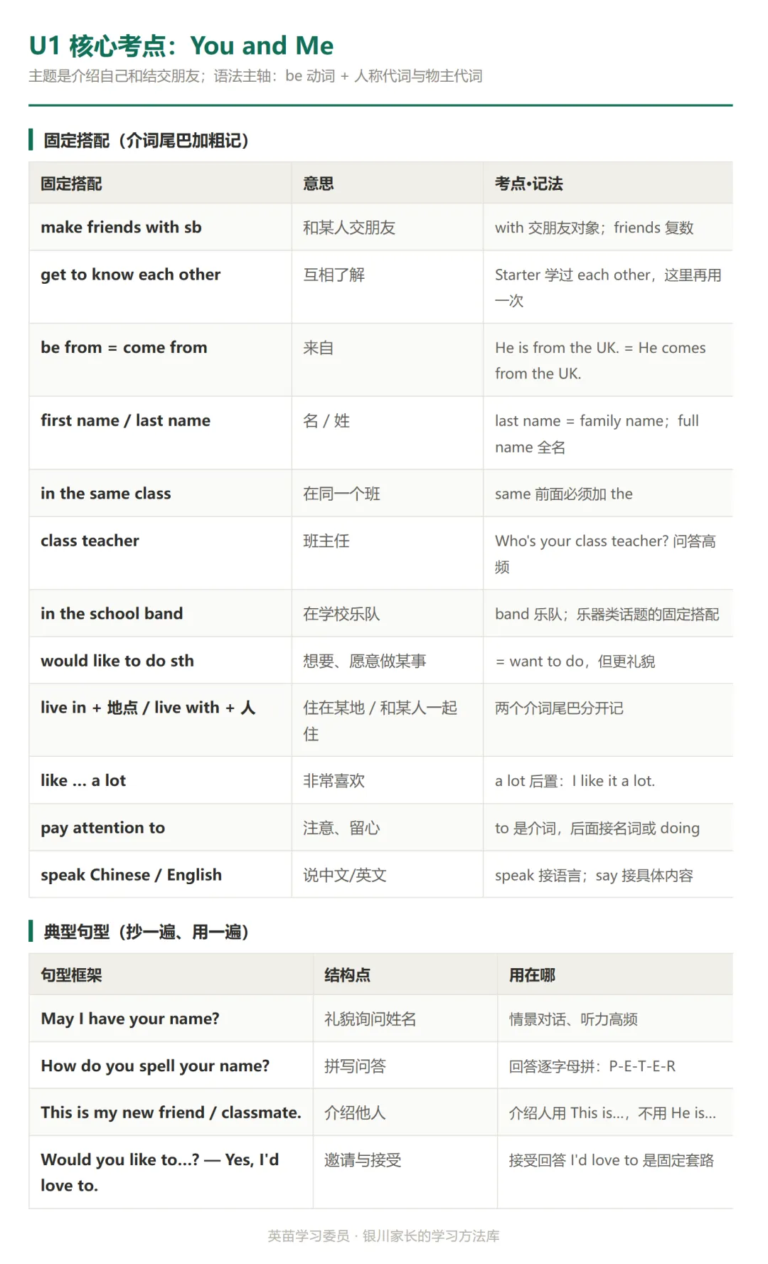 初一英语上学期期中:核心考点清单(人教版七上 Starter—U3)-第2张图片-四季读书网 初一英语上学期期中:核心考点清单(人教版七上 Starter—U3)-第2张图片-四季读书网