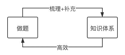 考研数学10月复习重点:知识体系+历年真题-第6张图片-四季读书网