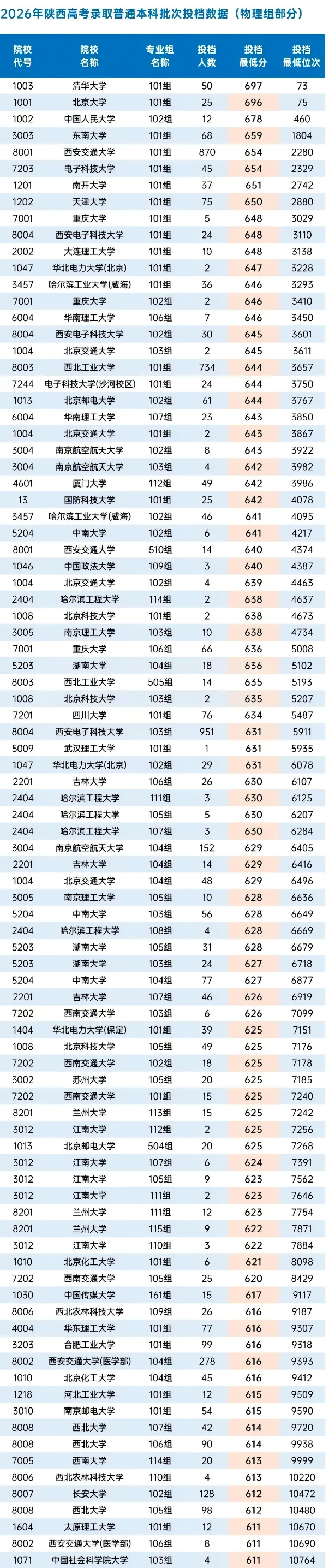 2026年陕西省高考本科批次正式投档数据-第3张图片-四季读书网 2026年陕西省高考本科批次正式投档数据-第3张图片-四季读书网