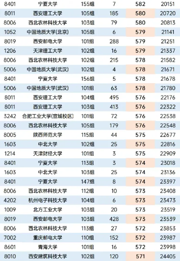 2026年陕西省高考本科批次正式投档数据-第6张图片-四季读书网 2026年陕西省高考本科批次正式投档数据-第6张图片-四季读书网