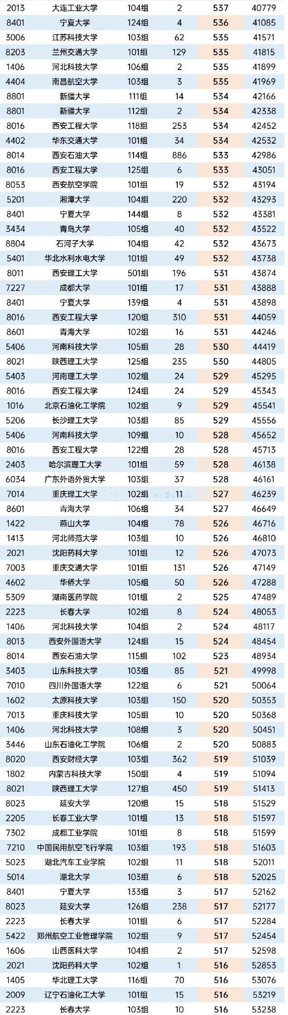 2026年陕西省高考本科批次正式投档数据-第10张图片-四季读书网 2026年陕西省高考本科批次正式投档数据-第10张图片-四季读书网