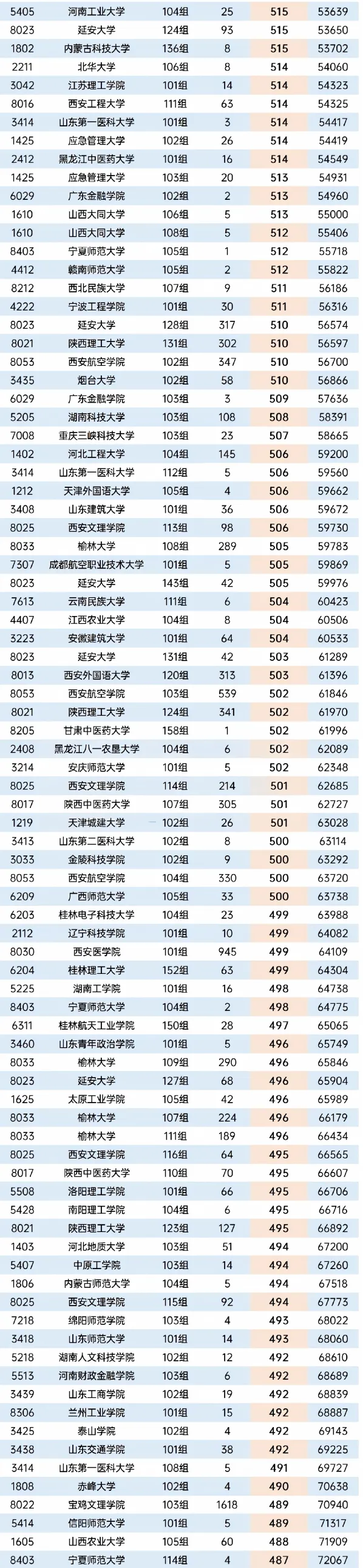2026年陕西省高考本科批次正式投档数据-第11张图片-四季读书网 2026年陕西省高考本科批次正式投档数据-第11张图片-四季读书网