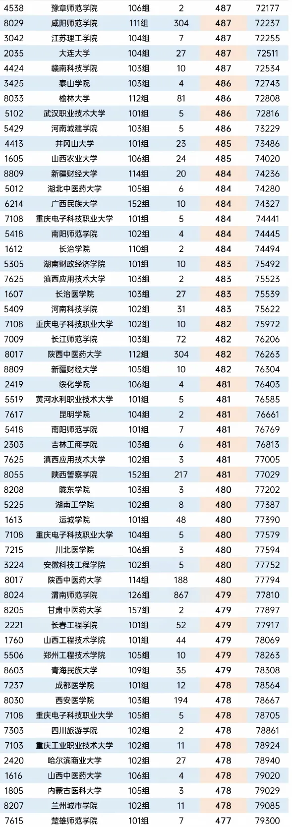 2026年陕西省高考本科批次正式投档数据-第12张图片-四季读书网 2026年陕西省高考本科批次正式投档数据-第12张图片-四季读书网