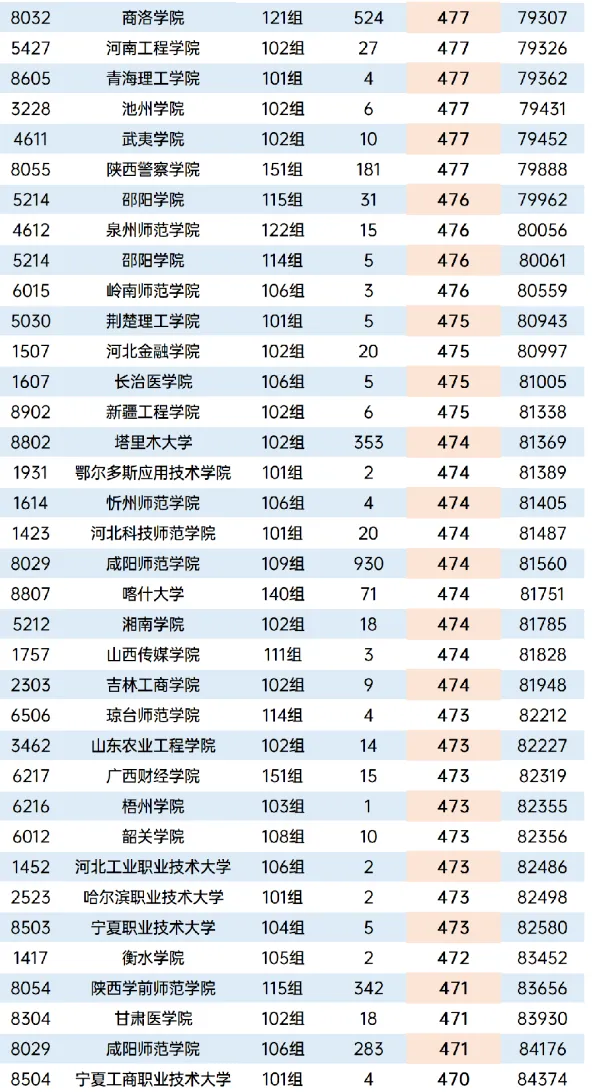 2026年陕西省高考本科批次正式投档数据-第13张图片-四季读书网 2026年陕西省高考本科批次正式投档数据-第13张图片-四季读书网