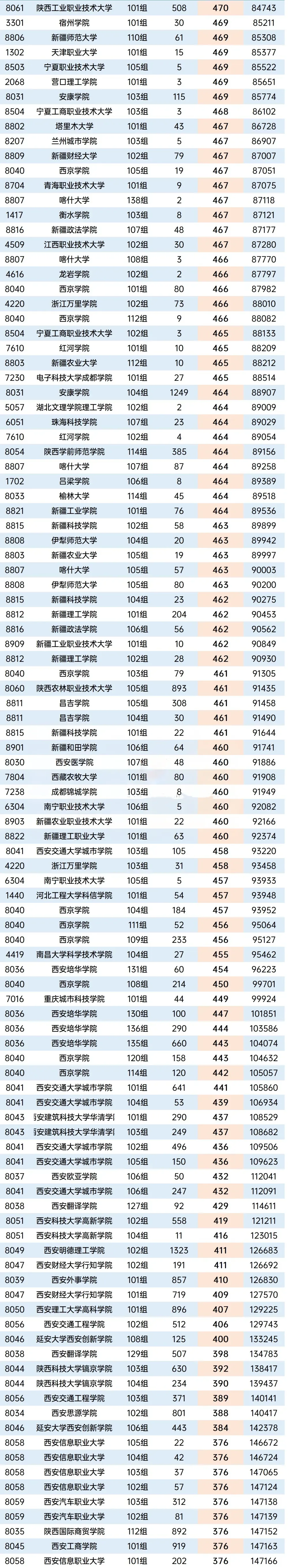 2026年陕西省高考本科批次正式投档数据-第14张图片-四季读书网 2026年陕西省高考本科批次正式投档数据-第14张图片-四季读书网