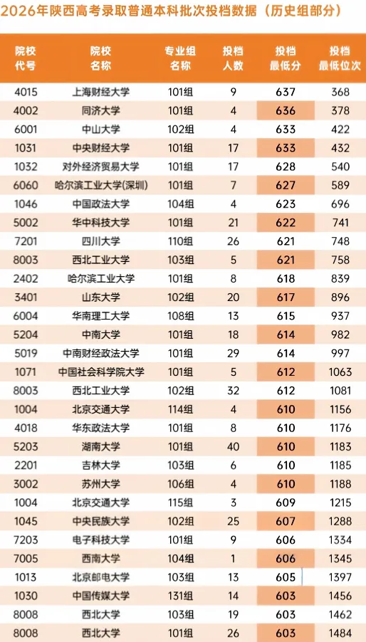 2026年陕西省高考本科批次正式投档数据-第15张图片-四季读书网 2026年陕西省高考本科批次正式投档数据-第15张图片-四季读书网