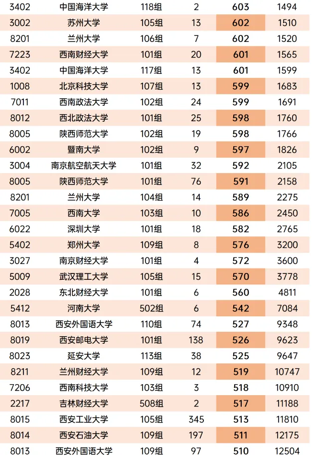 2026年陕西省高考本科批次正式投档数据-第16张图片-四季读书网 2026年陕西省高考本科批次正式投档数据-第16张图片-四季读书网