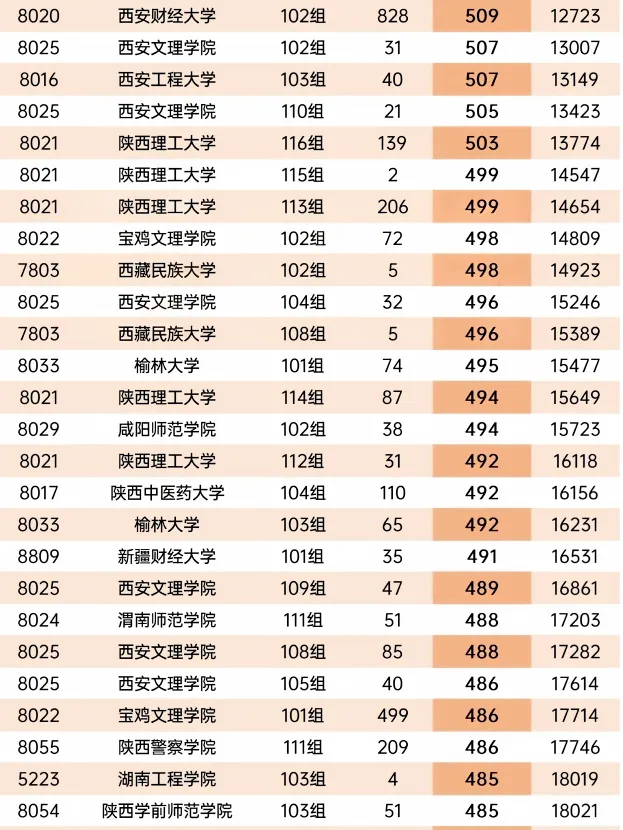2026年陕西省高考本科批次正式投档数据-第17张图片-四季读书网 2026年陕西省高考本科批次正式投档数据-第17张图片-四季读书网