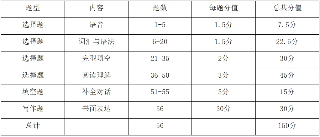 2026年成人高考专/本《英语》注意事项及答题技巧-第2张图片-四季读书网