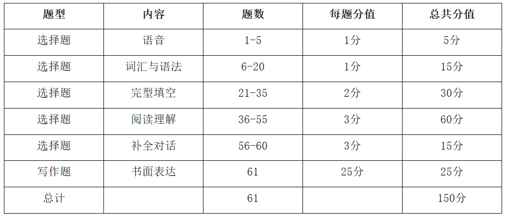 2026年成人高考专/本《英语》注意事项及答题技巧-第3张图片-四季读书网