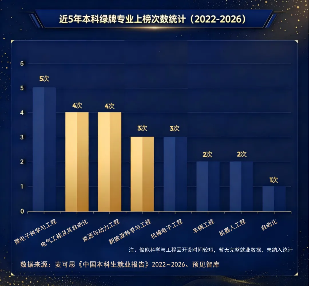 高考报名季特辑|三大“绿牌”+一门“新贵”——能源行业相关专业,哪些大学最值得关注?-第3张图片-四季读书网