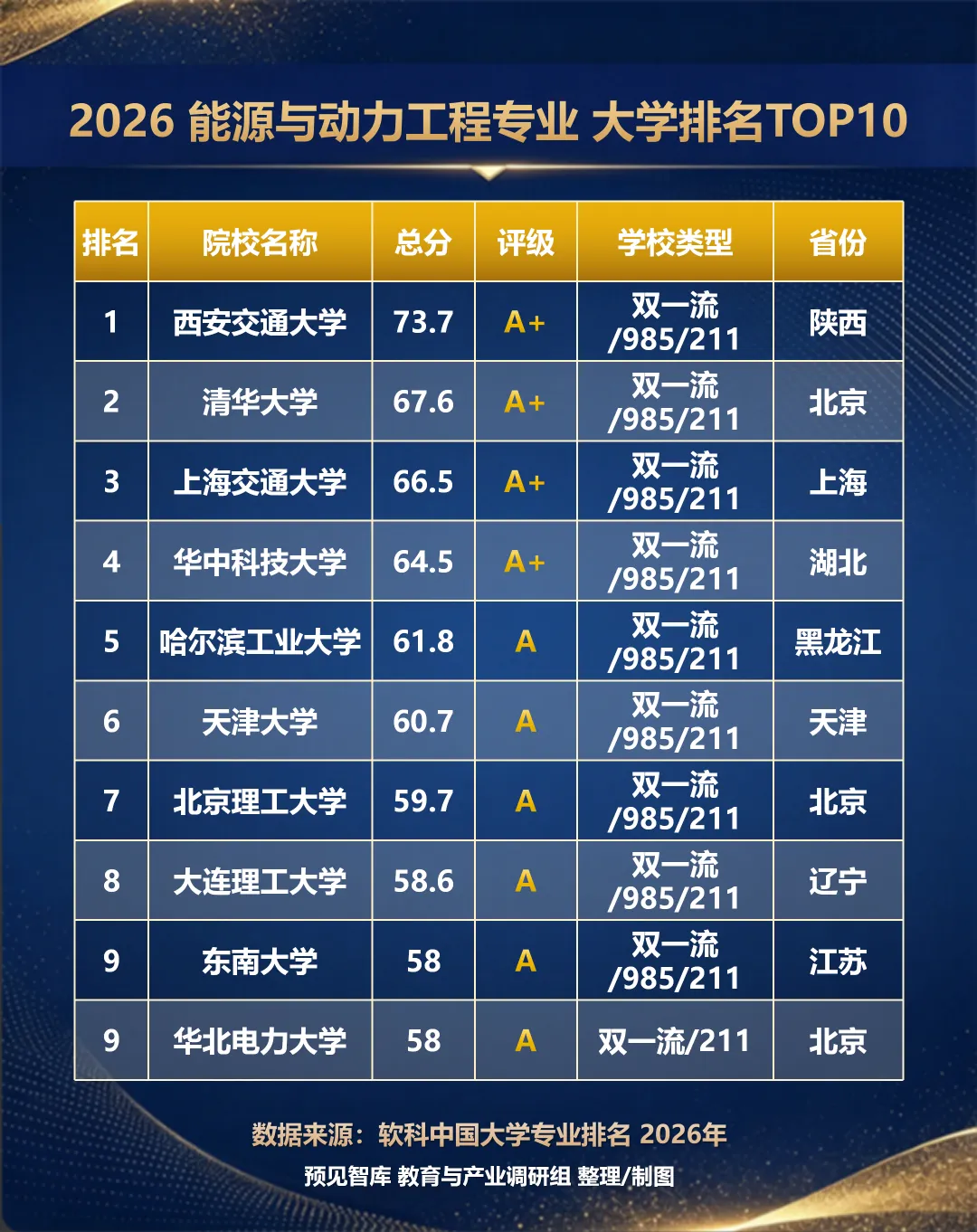 高考报名季特辑|三大“绿牌”+一门“新贵”——能源行业相关专业,哪些大学最值得关注?-第5张图片-四季读书网