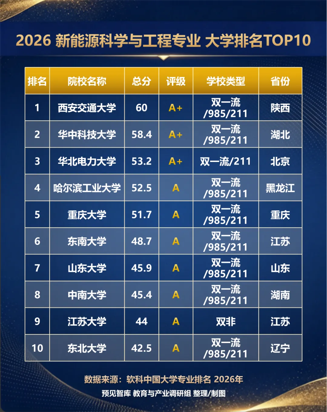 高考报名季特辑|三大“绿牌”+一门“新贵”——能源行业相关专业,哪些大学最值得关注?-第6张图片-四季读书网