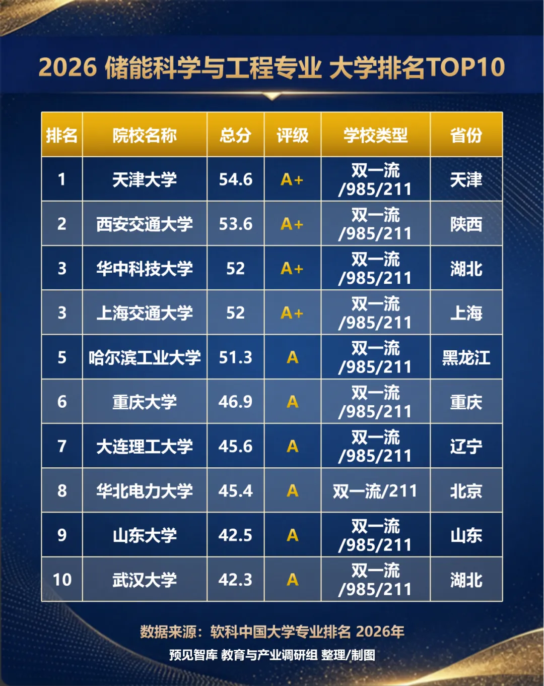 高考报名季特辑|三大“绿牌”+一门“新贵”——能源行业相关专业,哪些大学最值得关注?-第7张图片-四季读书网