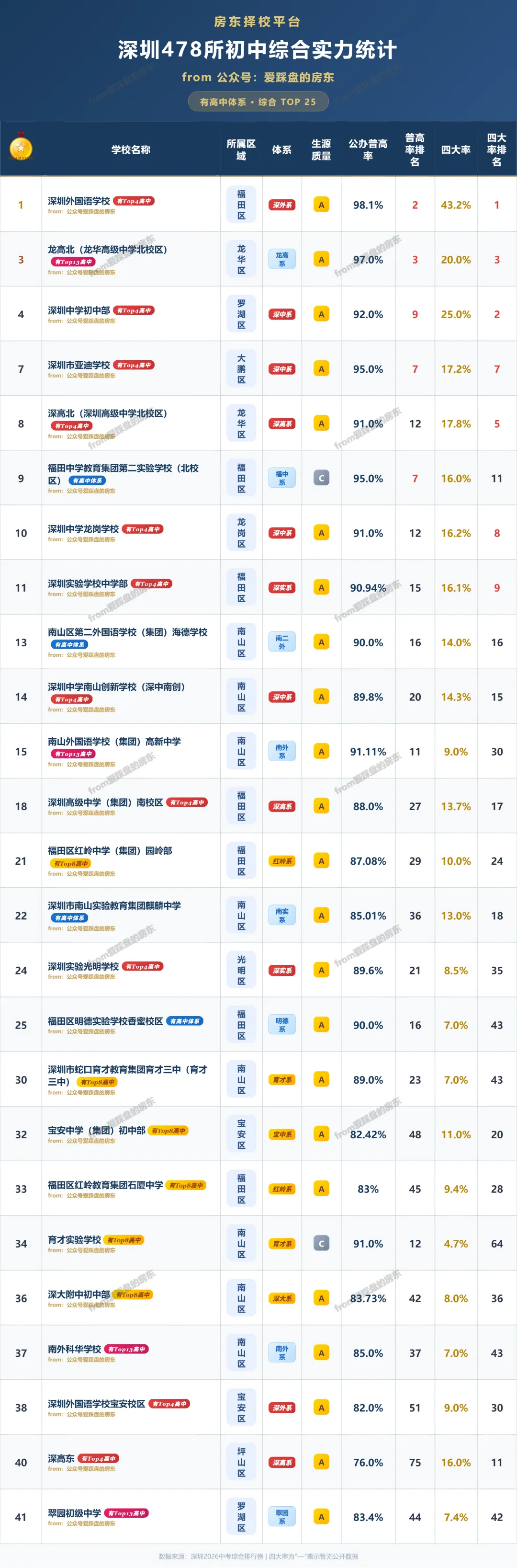 取消中考:深圳受益最大的50所学校出炉!-第1张图片-四季读书网 取消中考:深圳受益最大的50所学校出炉!-第1张图片-四季读书网