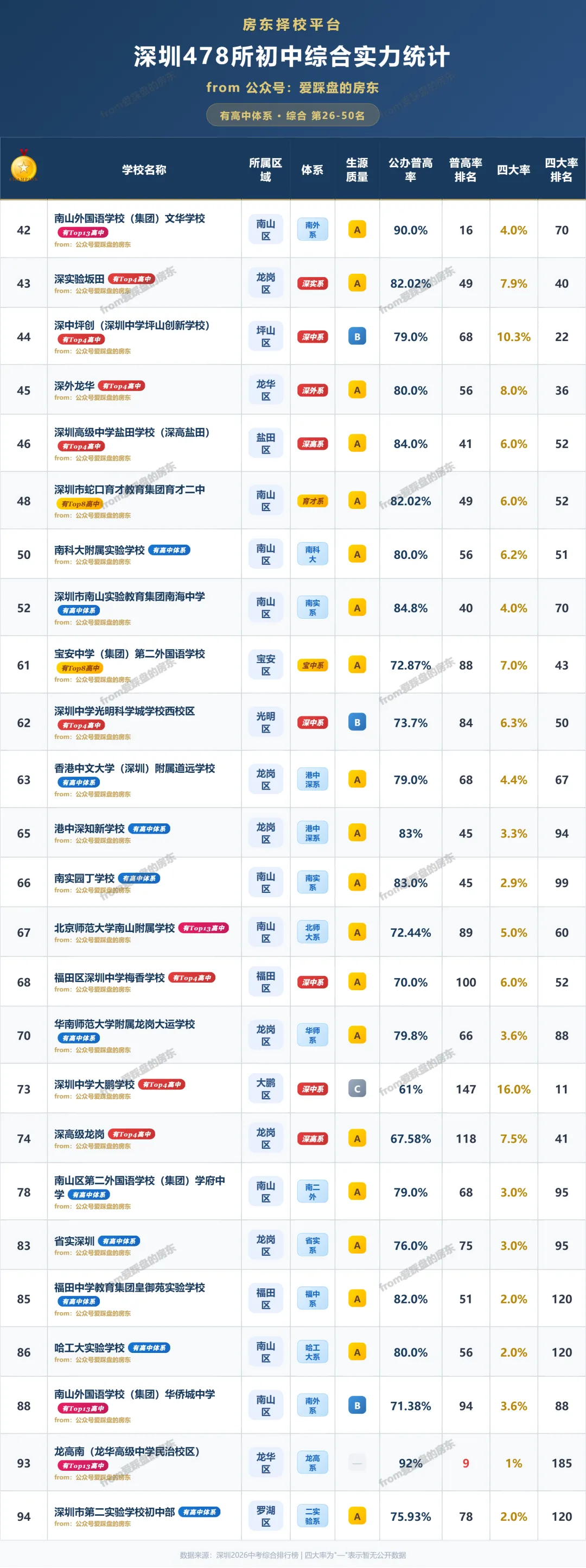 取消中考:深圳受益最大的50所学校出炉!-第2张图片-四季读书网 取消中考:深圳受益最大的50所学校出炉!-第2张图片-四季读书网