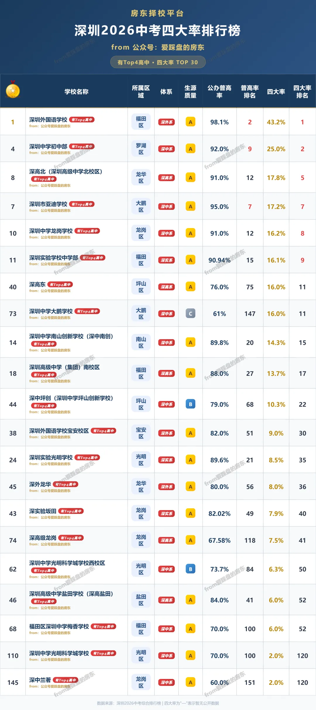 取消中考:深圳受益最大的50所学校出炉!-第3张图片-四季读书网 取消中考:深圳受益最大的50所学校出炉!-第3张图片-四季读书网