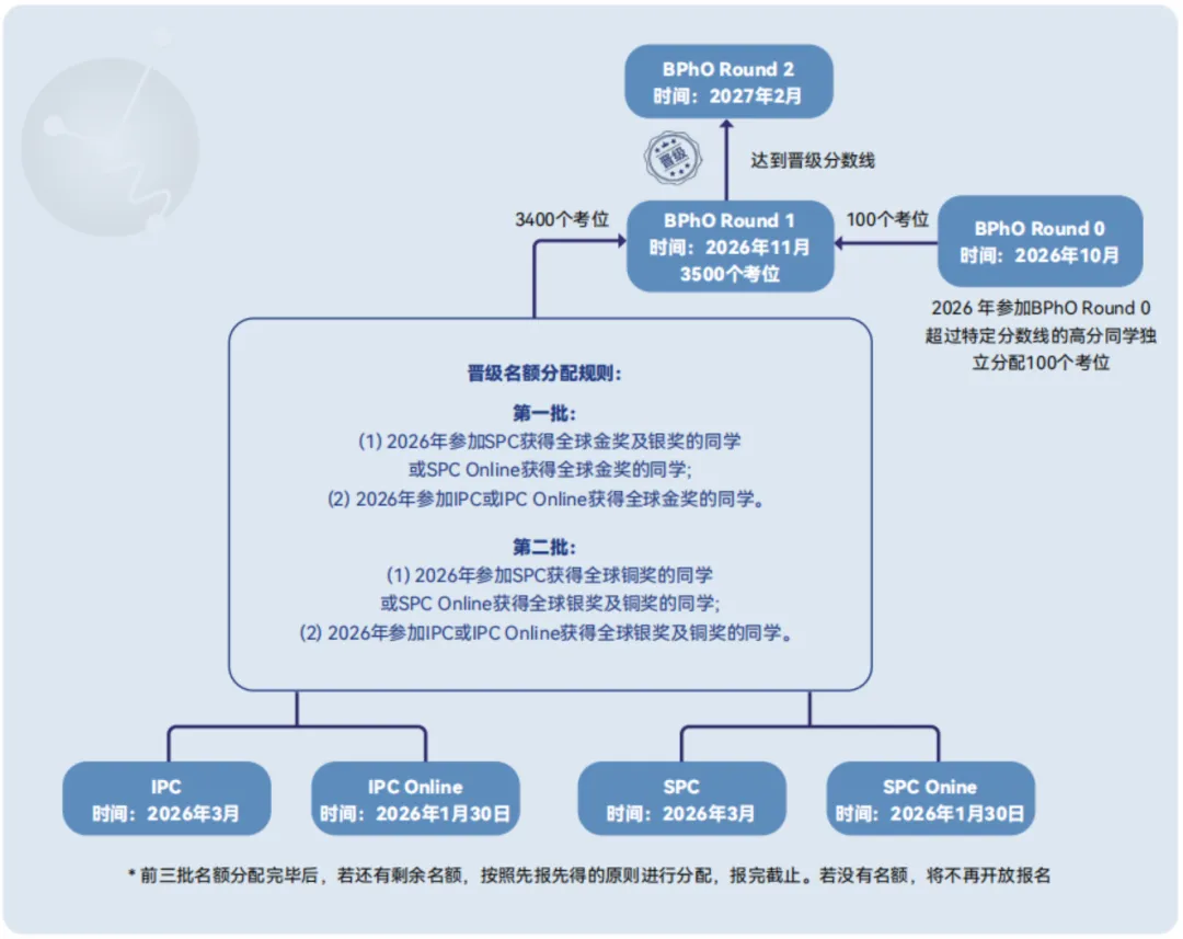 2026年BPhO R0物理奥赛真题+答案+解析预约~-第6张图片-四季读书网 2026年BPhO R0物理奥赛真题+答案+解析预约~-第6张图片-四季读书网