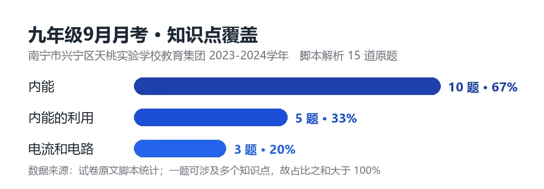 南宁天桃初三9月月考:物理10题可打印-第1张图片-四季读书网